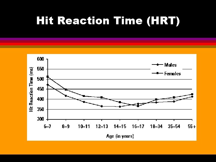 Hit Reaction Time (HRT) 