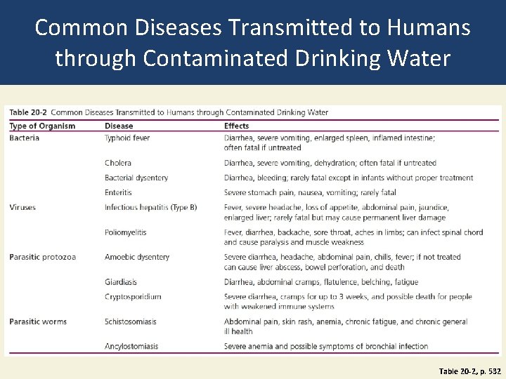 Common Diseases Transmitted to Humans through Contaminated Drinking Water Table 20 -2, p. 532