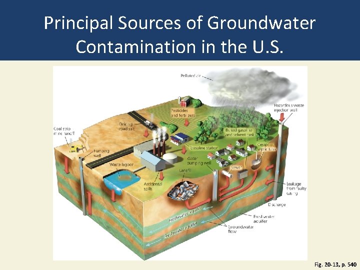 Principal Sources of Groundwater Contamination in the U. S. Fig. 20 -13, p. 540