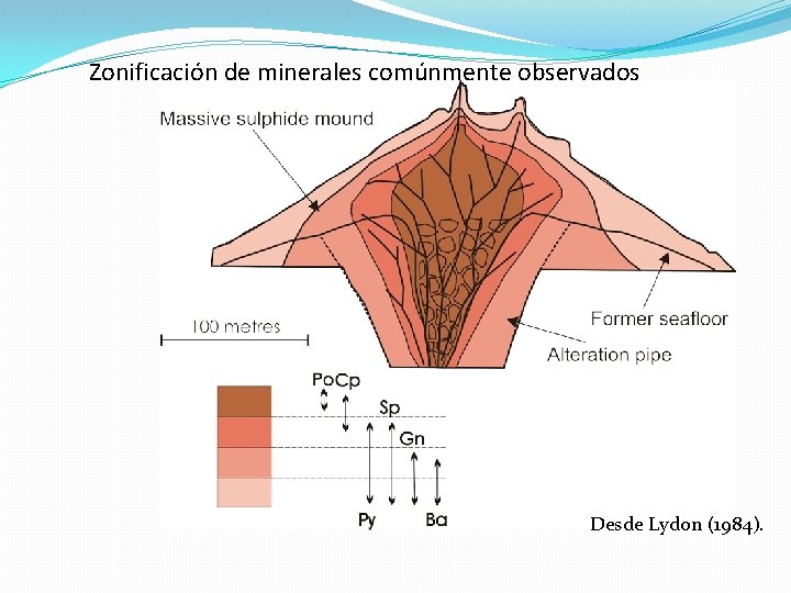 Zonificación de minerales comúnmente observados Desde Lydon (1984). 