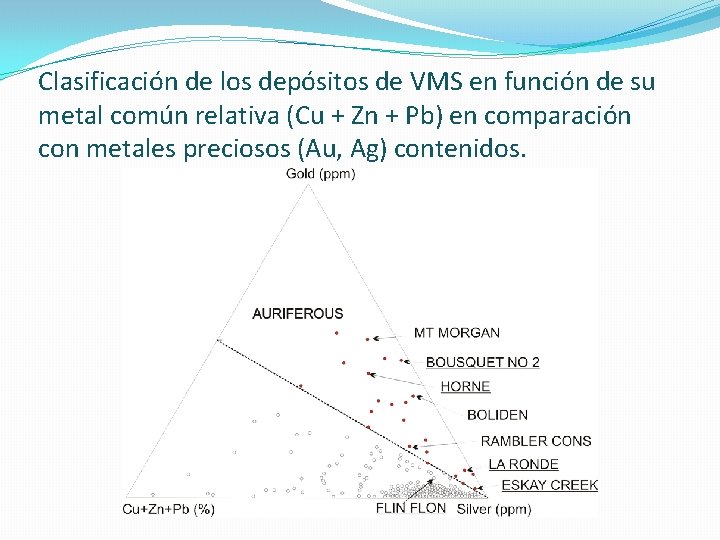 Clasificación de los depósitos de VMS en función de su metal común relativa (Cu