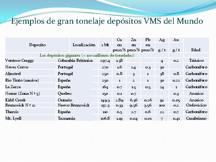  Ejemplos de gran tonelaje depósitos VMS del Mundo Cu Zn Pb Ag Deposito