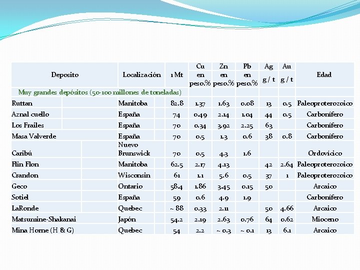 Cu Zn Pb Ag Au Deposito Localización 1 Mt en en en g /