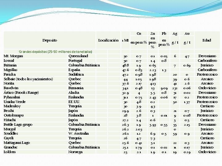 Cu Deposito Zn Pb Ag en Localización 1 Mt en en peso. % peso.