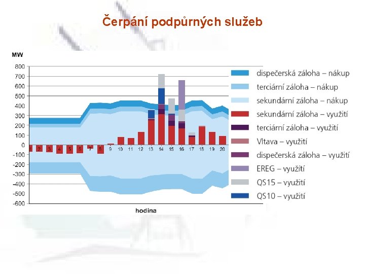 Čerpání podpůrných služeb 