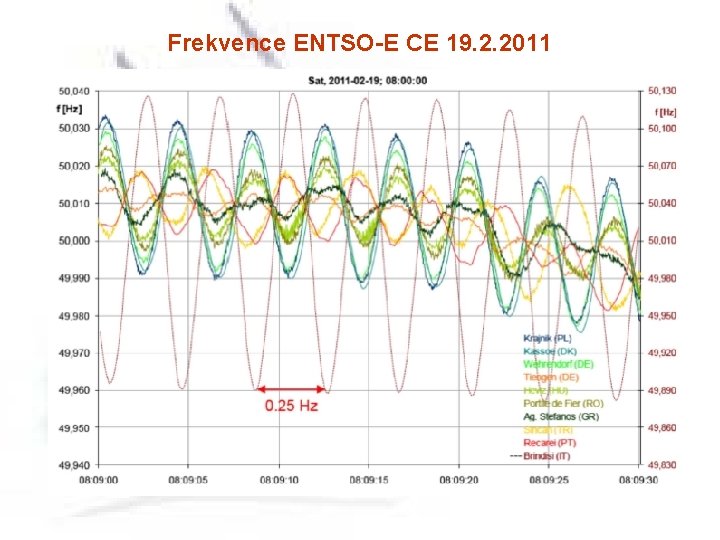 Frekvence ENTSO-E CE 19. 2. 2011 