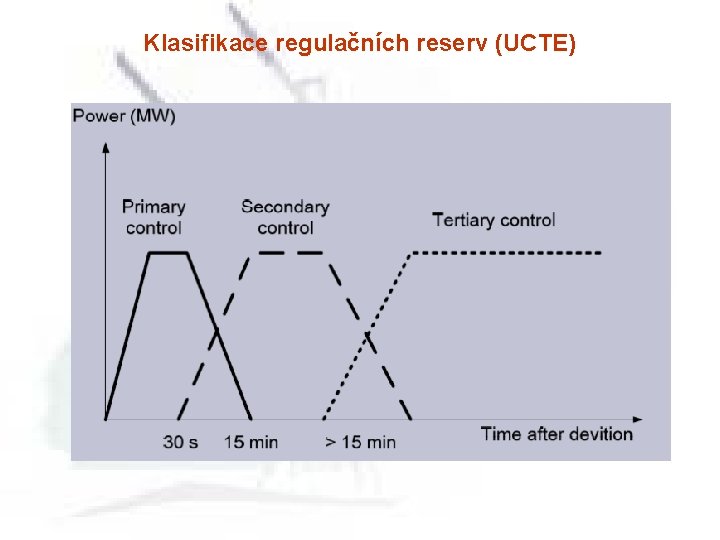 Klasifikace regulačních reserv (UCTE) 