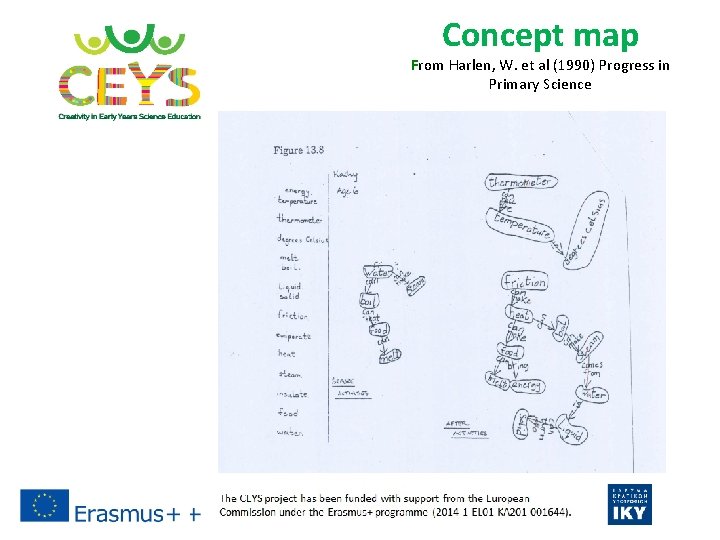 Concept map From Harlen, W. et al (1990) Progress in Primary Science 