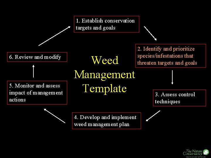 1. Establish conservation targets and goals 6. Review and modify 5. Monitor and assess