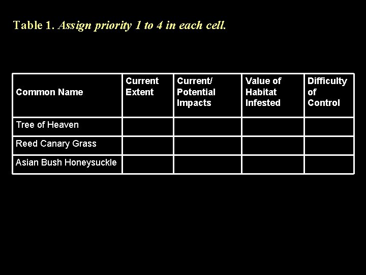 Table 1. Assign priority 1 to 4 in each cell. Common Name Tree of