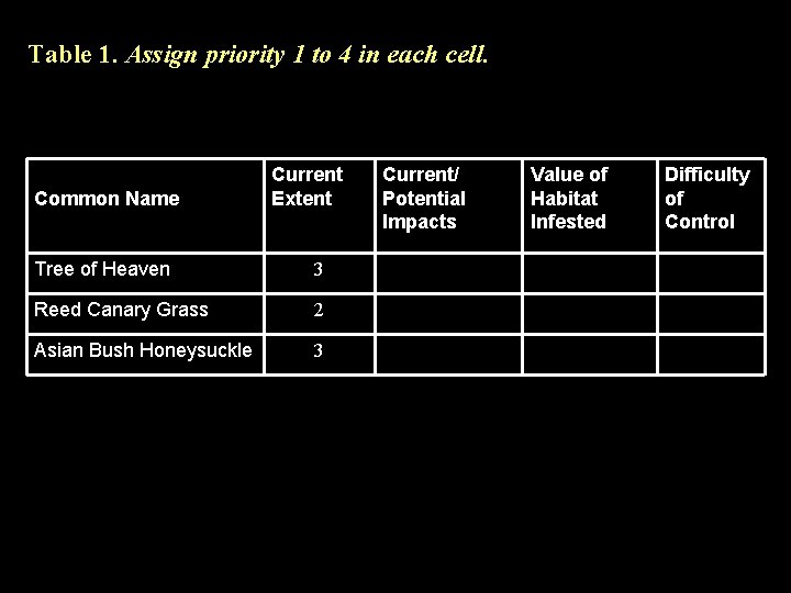 Table 1. Assign priority 1 to 4 in each cell. Common Name Current Extent