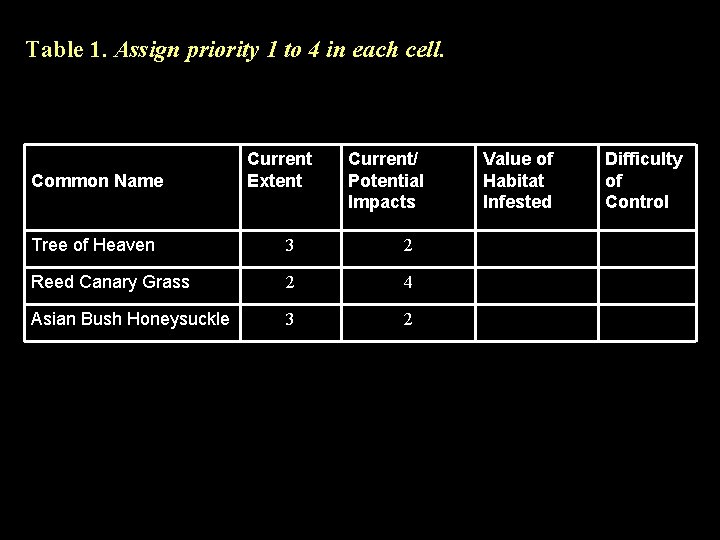 Table 1. Assign priority 1 to 4 in each cell. Common Name Current Extent