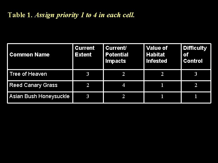 Table 1. Assign priority 1 to 4 in each cell. Common Name Current Extent