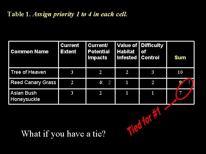 Table 1. Assign priority 1 to 4 in each cell. Common Name Current Extent