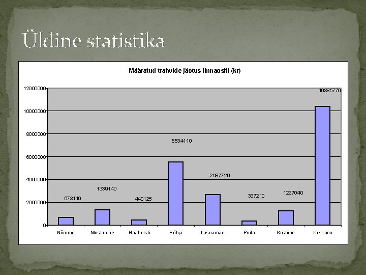 Üldine statistika Määratud trahvide jäotus linnaositi (kr) 12000000 10385770 10000000 8000000 5534110 6000000 2687720