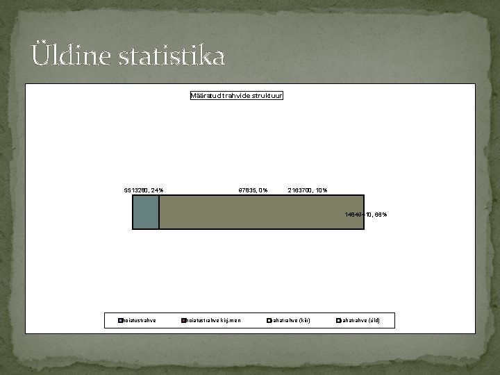 Üldine statistika Määratud trahvide struktuur 5513280, 24% 97835, 0% 2163700, 10% 14849410, 66% hoiatustrahve