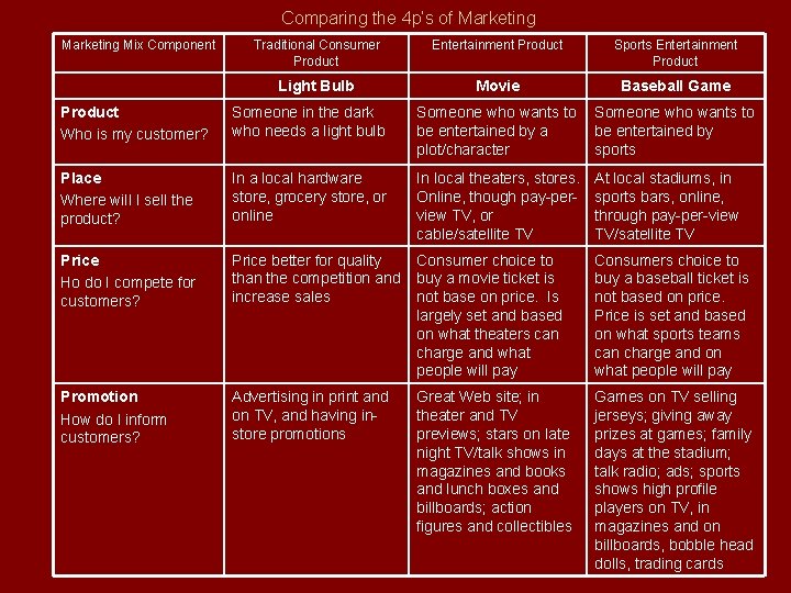 Comparing the 4 p’s of Marketing Mix Component Traditional Consumer Product Entertainment Product Sports