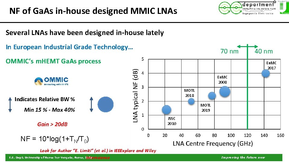 NF of Ga. As in-house designed MMIC LNAs Several LNAs have been designed in-house