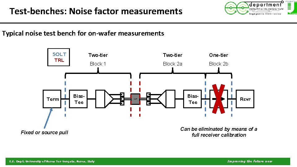 Test-benches: Noise factor measurements Typical noise test bench for on-wafer measurements SOLT TRL Term
