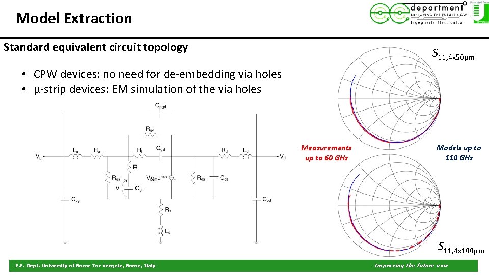 Model Extraction Standard equivalent circuit topology S 11, 4 x 50μm • CPW devices: