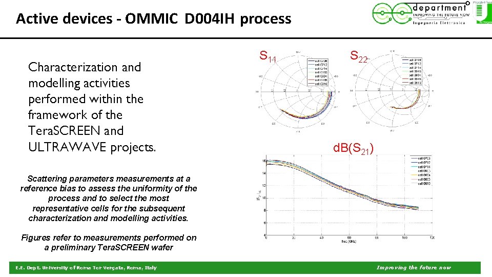 Active devices - OMMIC D 004 IH process Characterization and modelling activities performed within