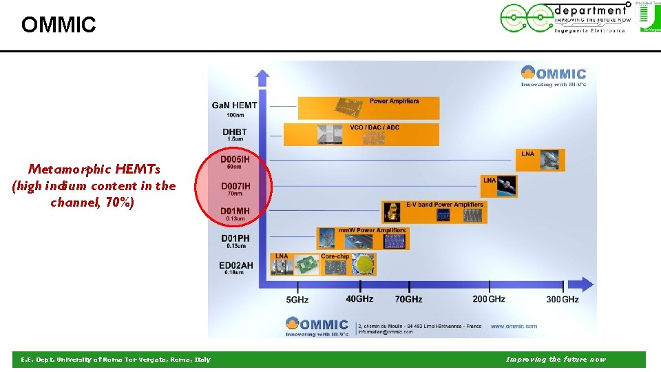 OMMIC Metamorphic HEMTs (high indium content in the channel, 70%) E. E. Dept. University