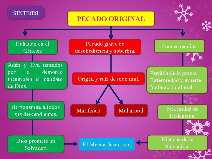 SINTESIS Relatado en el Génesis Adán y Eva tentados por el demonio incumplen el