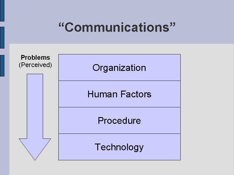 “Communications” Problems (Perceived) Organization Human Factors Procedure Technology 