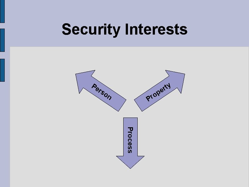 Security Interests Pe ty er p ro rs on P Process 
