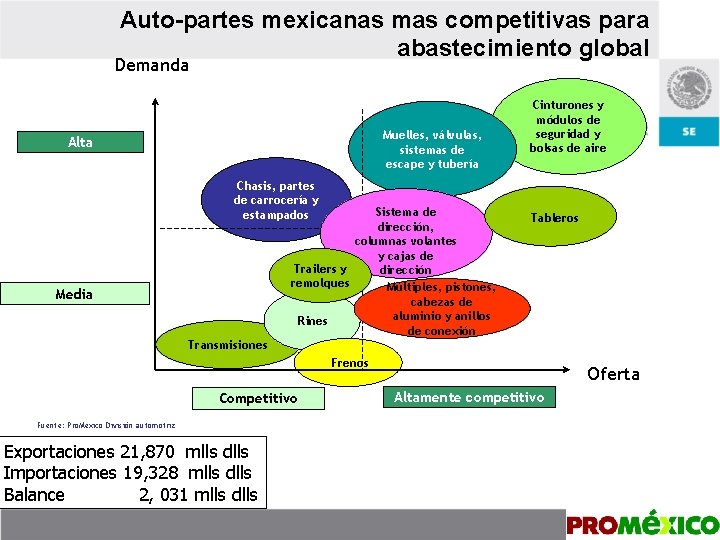 Auto-partes mexicanas mas competitivas para abastecimiento global Demanda Muelles, válvulas, sistemas de escape y