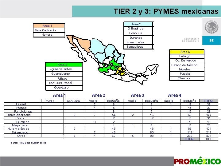 TIER 2 y 3: PYMES mexicanas Área 2 Chihuahua Coahuila Área 1 Baja California