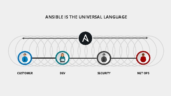 ANSIBLE IS THE UNIVERSAL LANGUAGE CUSTOMER DEV SECURITY NET OPS 