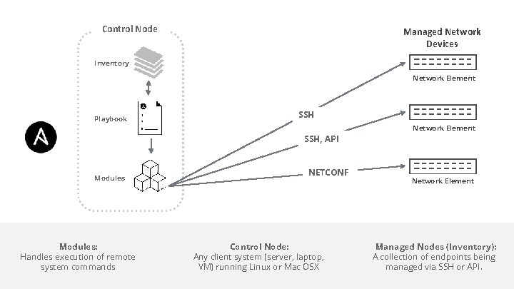 Control Node Managed Network Devices Inventory Network Element Playbook SSH, API Modules: Handles execution