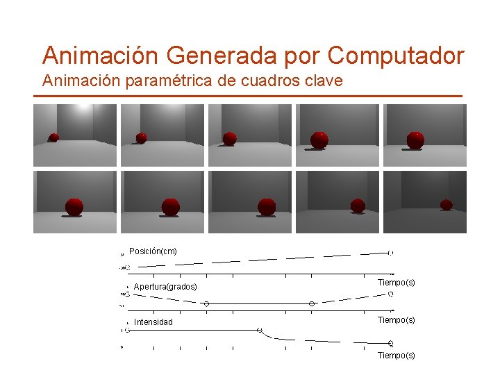 Animación Generada por Computador Animación paramétrica de cuadros clave Posición(cm) Apertura(grados) Tiempo(s) Intensidad Tiempo(s)