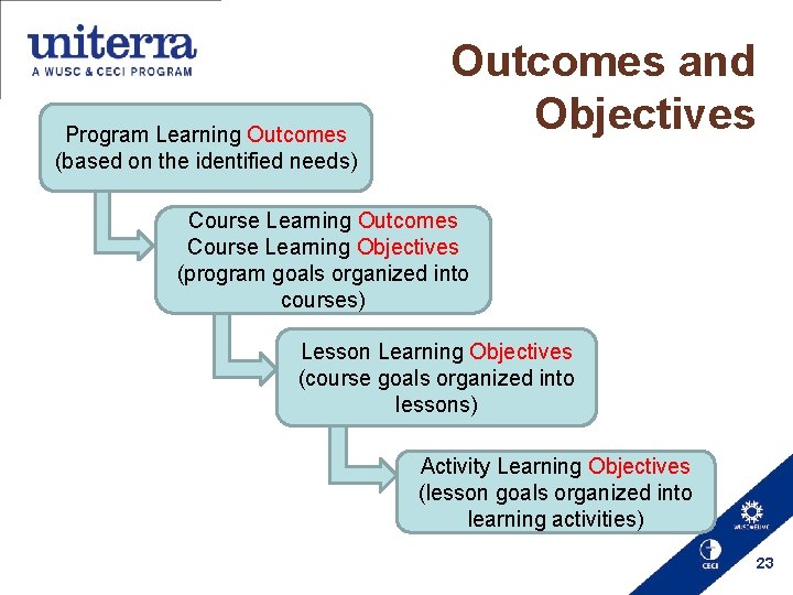 Program Learning Outcomes (based on the identified needs) Outcomes and Objectives Course Learning Outcomes