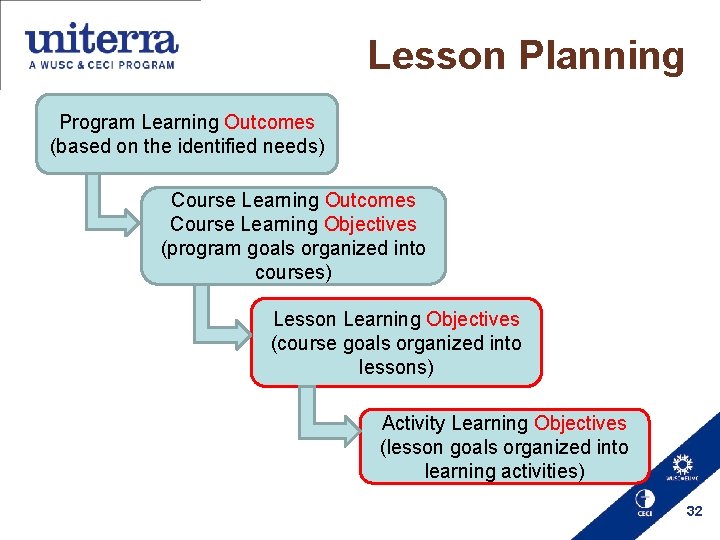 Lesson Planning Program Learning Outcomes (based on the identified needs) Course Learning Outcomes Course