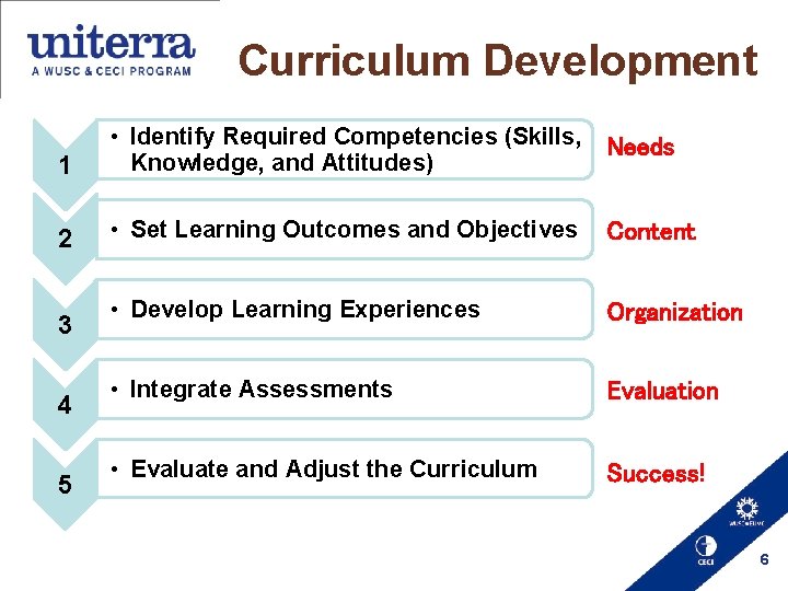 Curriculum Development 1 • Identify Required Competencies (Skills, Needs Knowledge, and Attitudes) 2 •