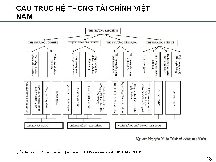 CẤU TRÚC HỆ THỐNG TÀI CHÍNH VIỆT NAM Nguồn: Các quy định tài chính,