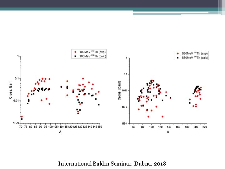 International Baldin Seminar. Dubna. 2018 