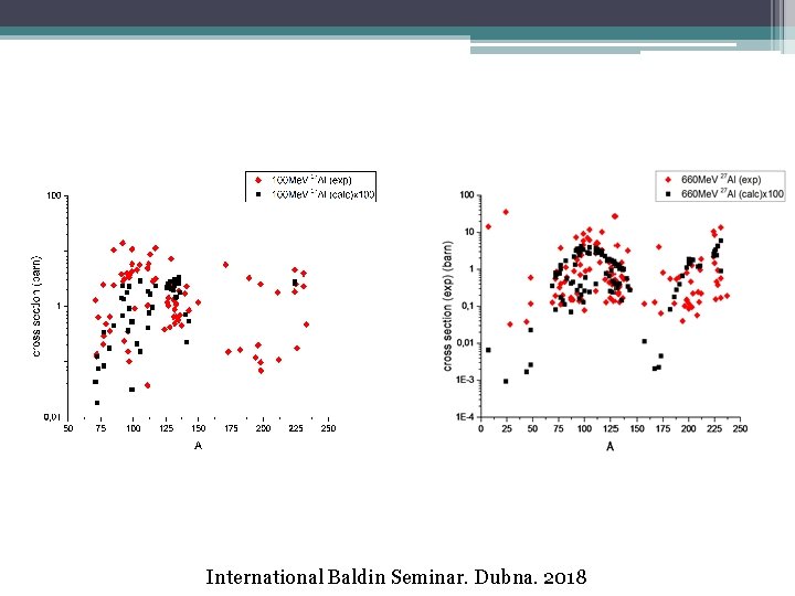 International Baldin Seminar. Dubna. 2018 