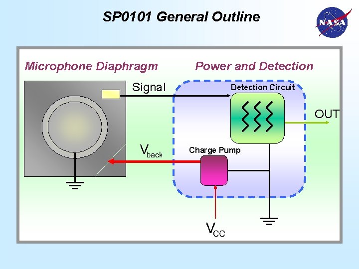 SP 0101 General Outline Microphone Diaphragm Signal Power and Detection Circuit OUT Charge Pump