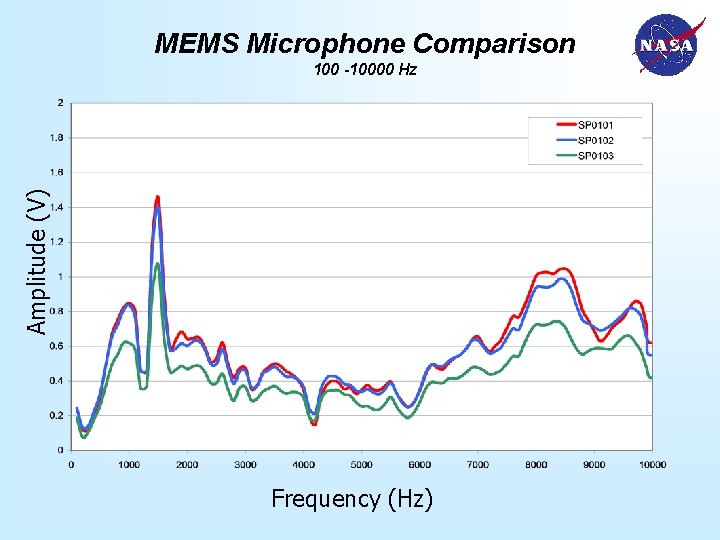 MEMS Microphone Comparison Amplitude (V) 100 -10000 Hz Frequency (Hz) 