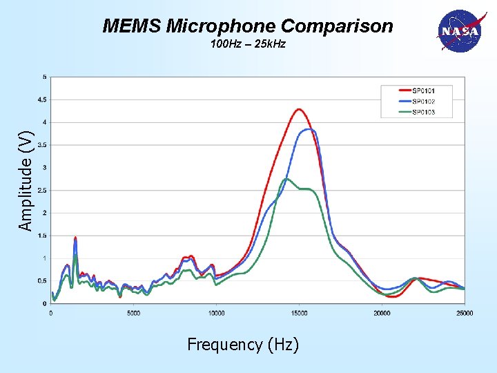 MEMS Microphone Comparison Amplitude (V) 100 Hz – 25 k. Hz Frequency (Hz) 