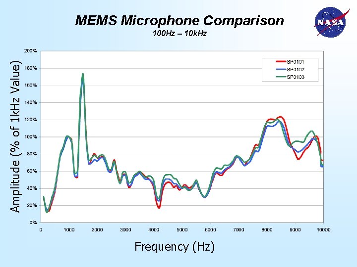 MEMS Microphone Comparison Amplitude (% of 1 k. Hz Value) 100 Hz – 10