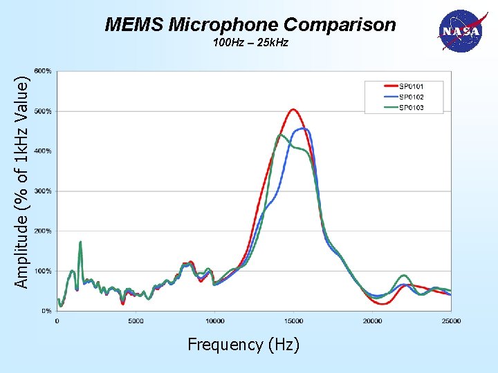 MEMS Microphone Comparison Amplitude (% of 1 k. Hz Value) 100 Hz – 25