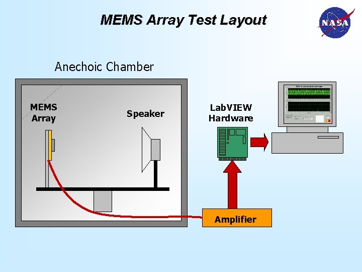 MEMS Array Test Layout Anechoic Chamber MEMS Array Speaker Lab. VIEW Hardware Amplifier 