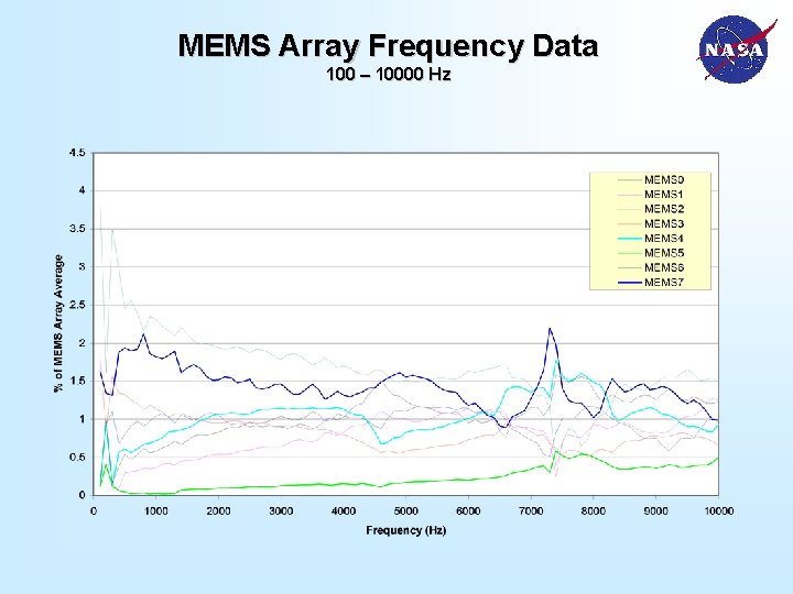 MEMS Array Frequency Data 100 – 10000 Hz 