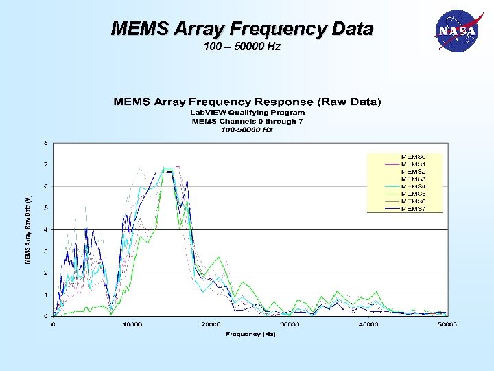 MEMS Array Frequency Data 100 – 50000 Hz 