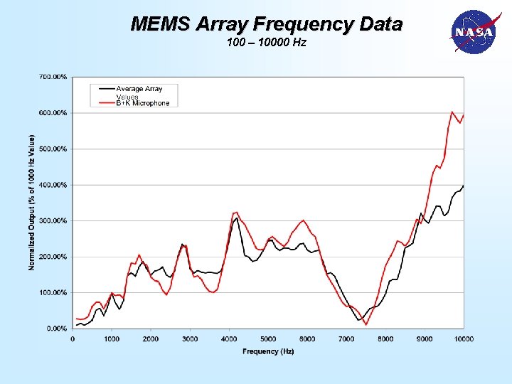 MEMS Array Frequency Data 100 – 10000 Hz 