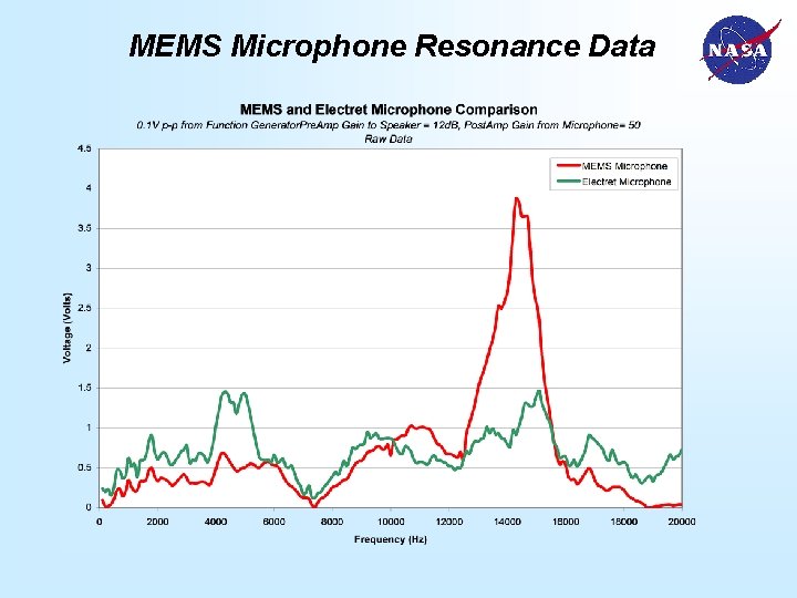 MEMS Microphone Resonance Data 